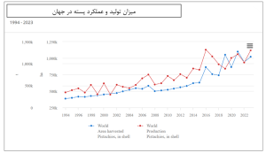 نمودار سطح زیر کشت و تولید پسته