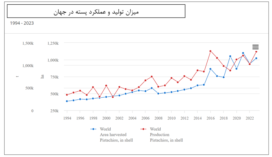 نمودار سطح زیر کشت و تولید پسته
